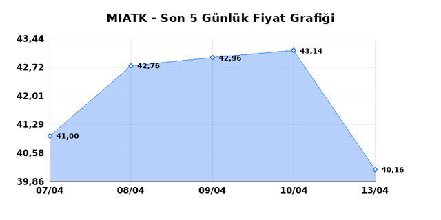 MIA TEKNOLOJI (MIATK) 14 Nisan Salı 2026 Günlük Teknik Analiz 1