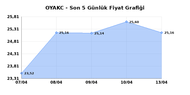 OYAK CIMENTO (OYAKC) 14 Nisan Salı 2026 Günlük Teknik Analiz 1