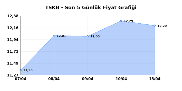 T.S.K.B. (TSKB) 14 Nisan Salı 2026 G&uuml;nl&uuml;k Teknik Analiz 1