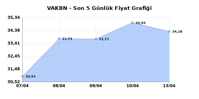 VAKIFLAR BANKASI (VAKBN) 14 Nisan Salı 2026 G&uuml;nl&uuml;k Teknik Analiz 1