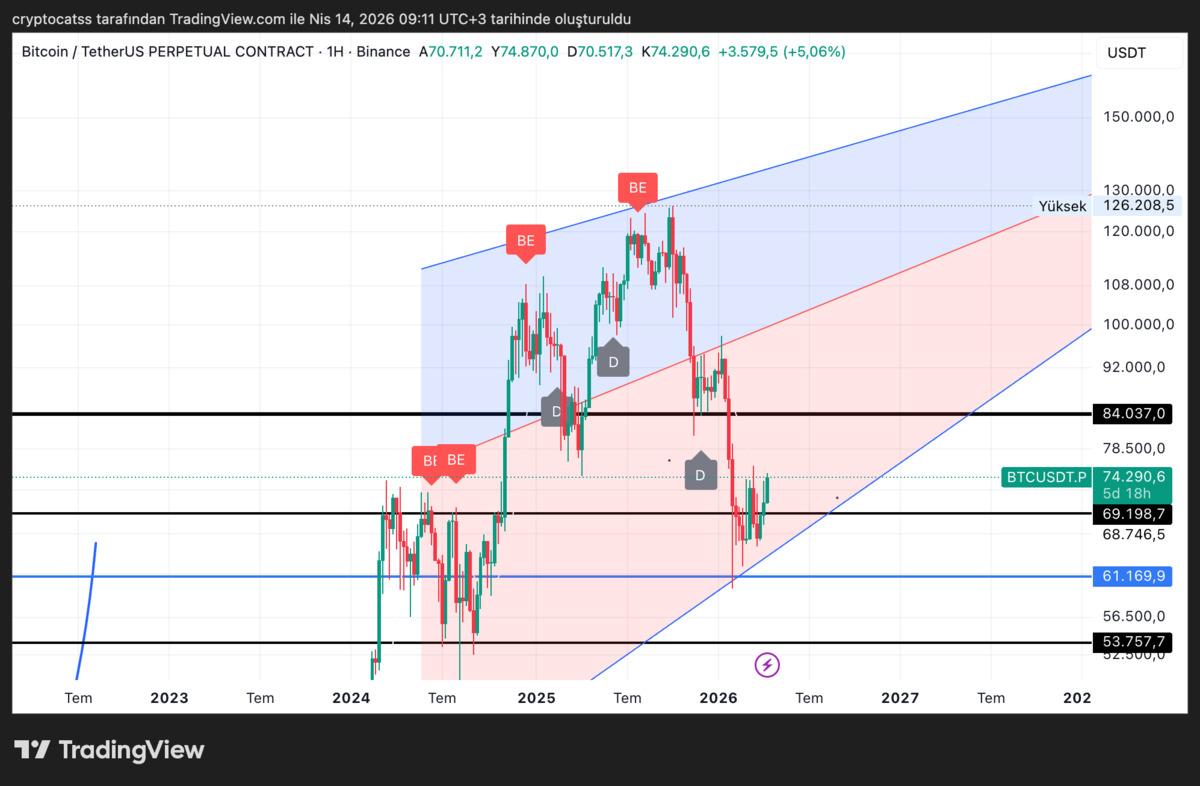 Bitcoin 72.000 dolarda direniyor, 75.000 dolar kritik eşik, G&ouml;rsel 1