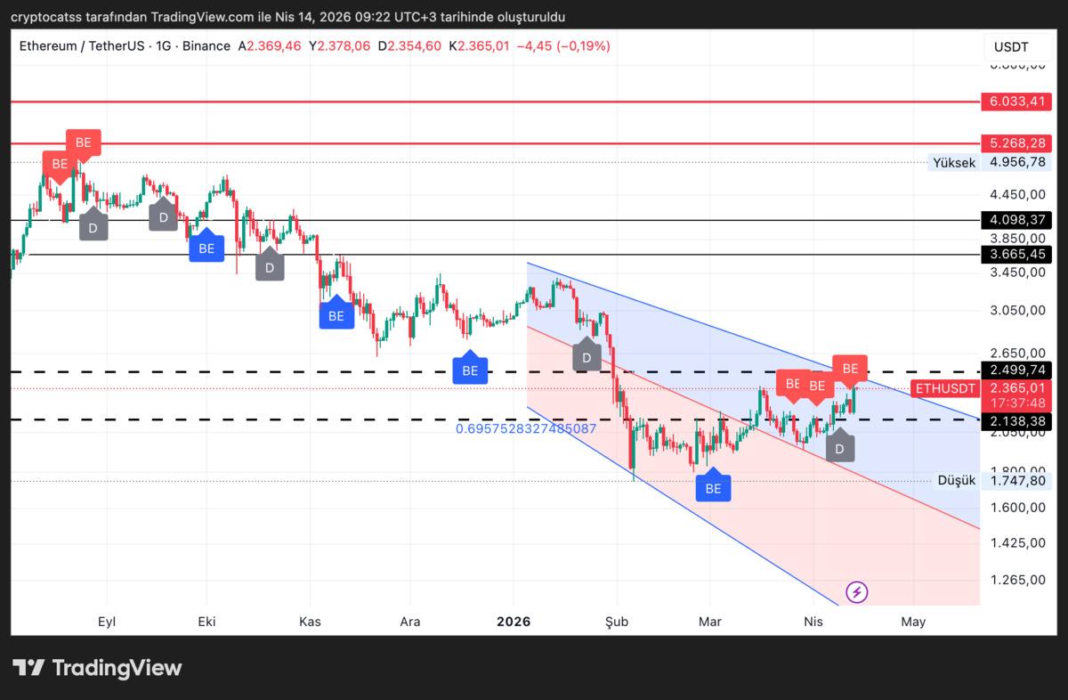 Ethereum d&uuml;şen kanalı kırmaya &ccedil;alışıyor, 2.499 dolar kritik, G&ouml;rsel 1