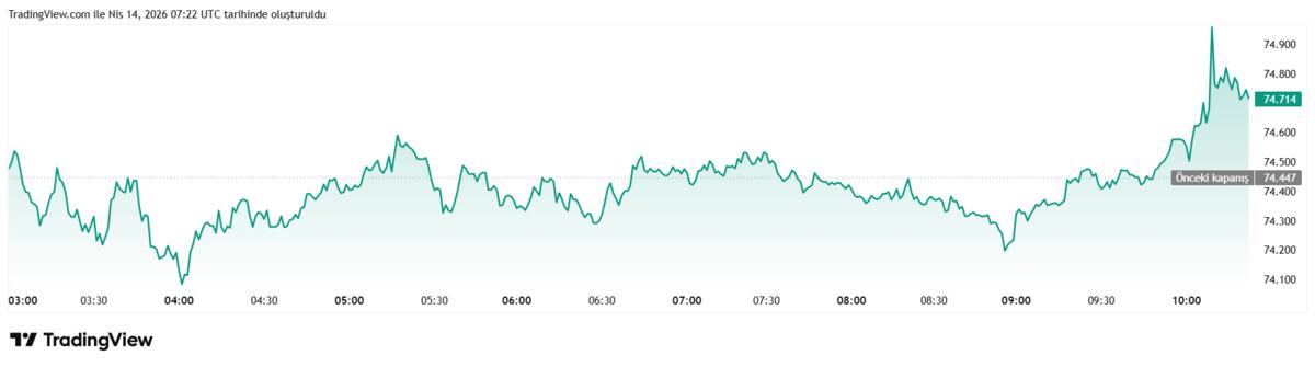 74 bin doların üzerine çıktı! Bitcoin 4 haftanın zirvesinde, Görsel 3
