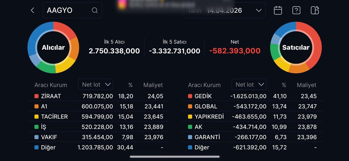 AAGYO&rsquo;da tavan serisi yerini kararsızlığa bıraktı: Baskı s&uuml;r&uuml;yor, G&ouml;rsel 1
