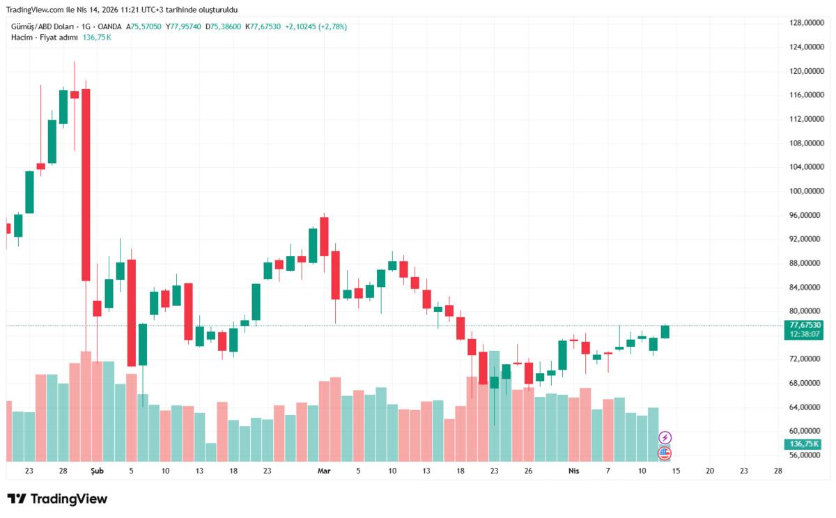 70 dolarlık yeni normal: G&uuml;m&uuml;şte artık rekor beklenmiyor, G&ouml;rsel 1
