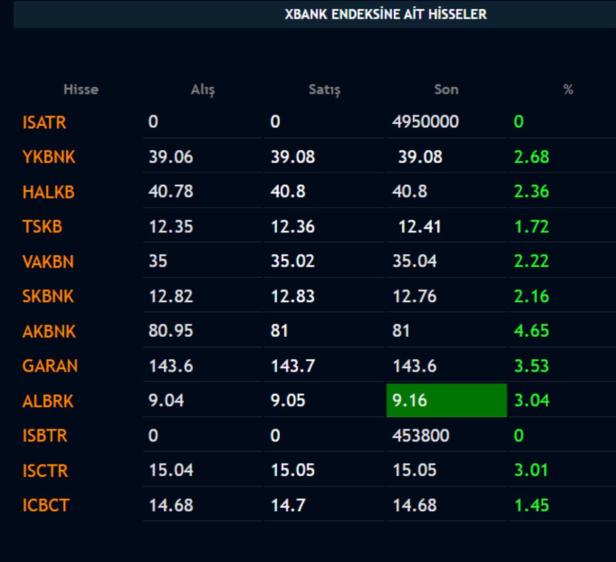 Borsada banka dopingi: Hisselere yeniden alım geldi, Görsel 1
