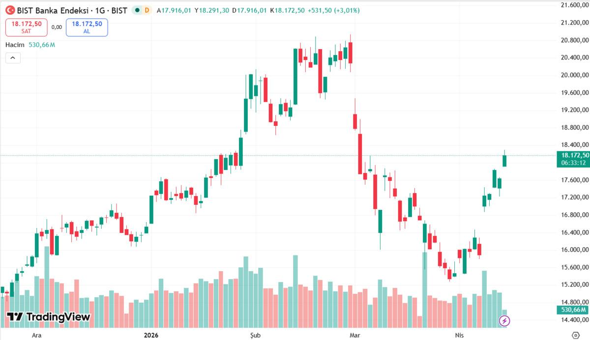 Borsada banka dopingi: Hisselere yeniden alım geldi, Görsel 2