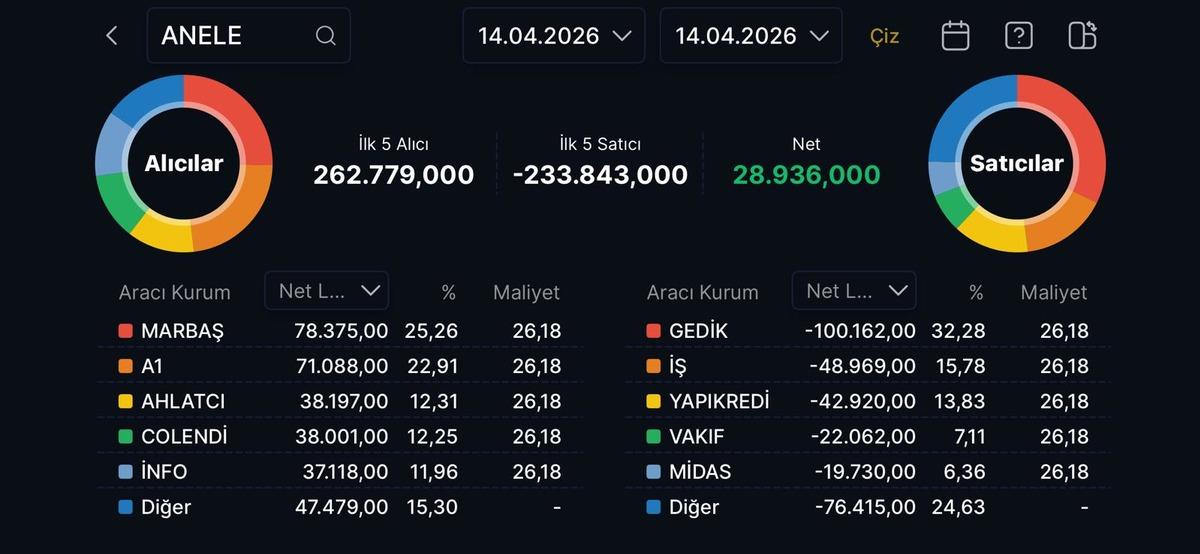 Anel Elektrik (ANELE)  tavan serisini 4. g&uuml;ne taşıdı, Kim topluyor?, G&ouml;rsel 2