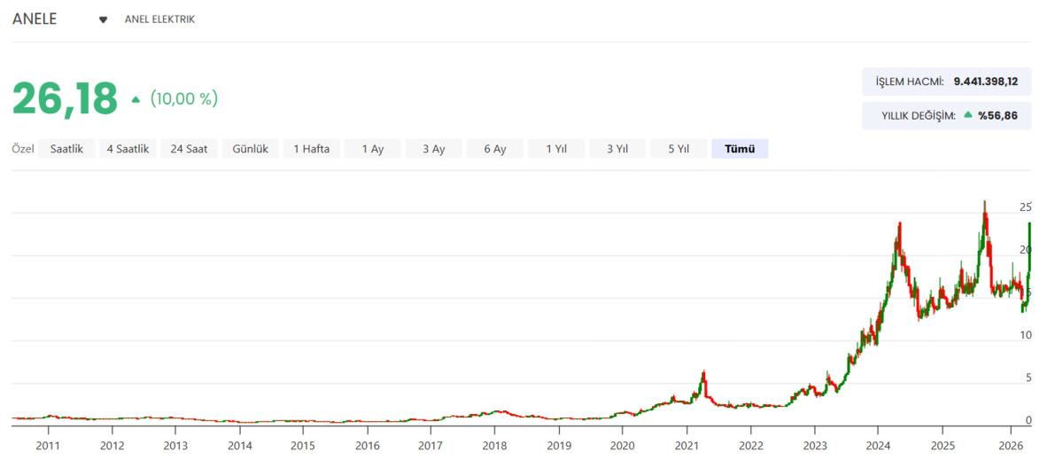 Anel Elektrik (ANELE)  tavan serisini 4. g&uuml;ne taşıdı, Kim topluyor?, G&ouml;rsel 1