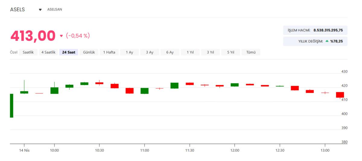 ASELS 2026 1. &ccedil;eyrek bilan&ccedil;o tarihi belli oldu, G&ouml;rsel 1