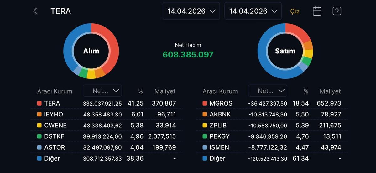 Tera Yatırım bug&uuml;n aldığı hisseler (14 Nisan 2026), G&ouml;rsel 1