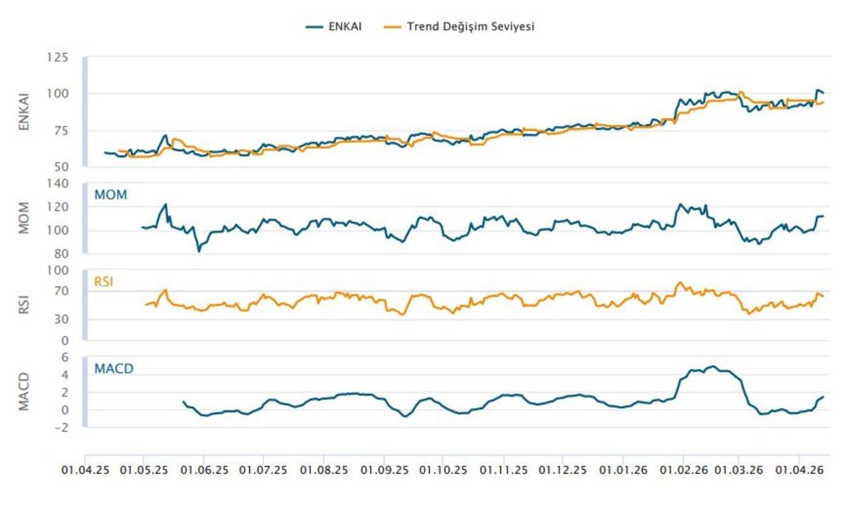 K&ouml;rfez projeleri ve savunma yatırımları ENKAI yı &ouml;ne &ccedil;ıkardı, G&ouml;rsel 1