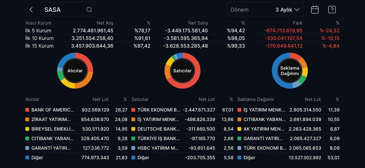 SASA hissesi neden bu kadar volatil? Yatırımcının bilmesi gerekenler, G&ouml;rsel 2