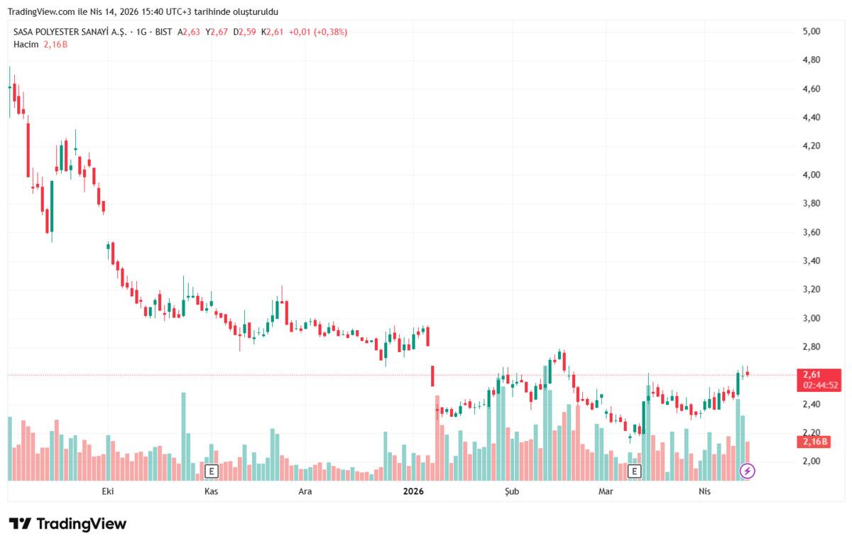 Petrokimya hisselerinde büyük ayrışma: SASA ve PETKM karşılaştırması, Görsel 2