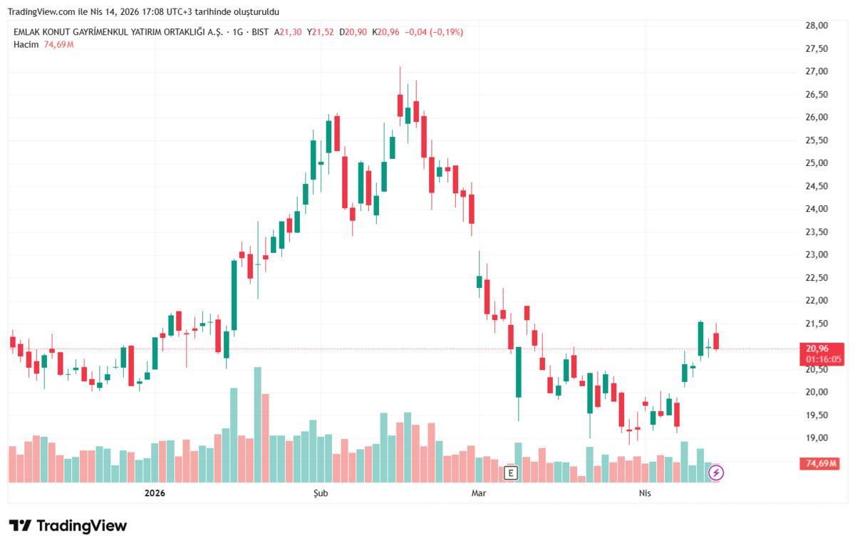 Faiz indirimi beklentisi GYO hisselerini hareketlendirdi: EKGYO analizi, Görsel 1