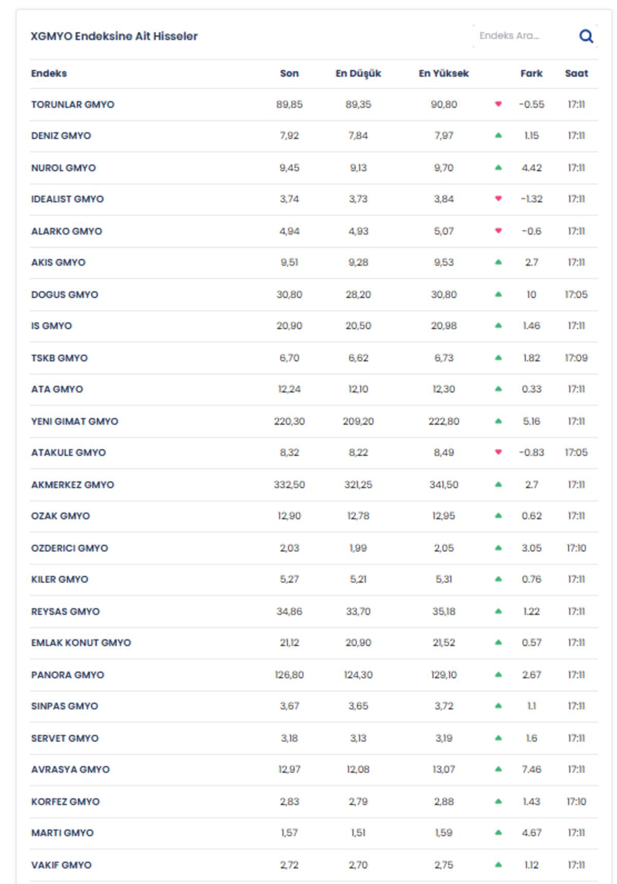 Konut fiyatları gerilerken GYO hisseleri ne olur, Görsel 1