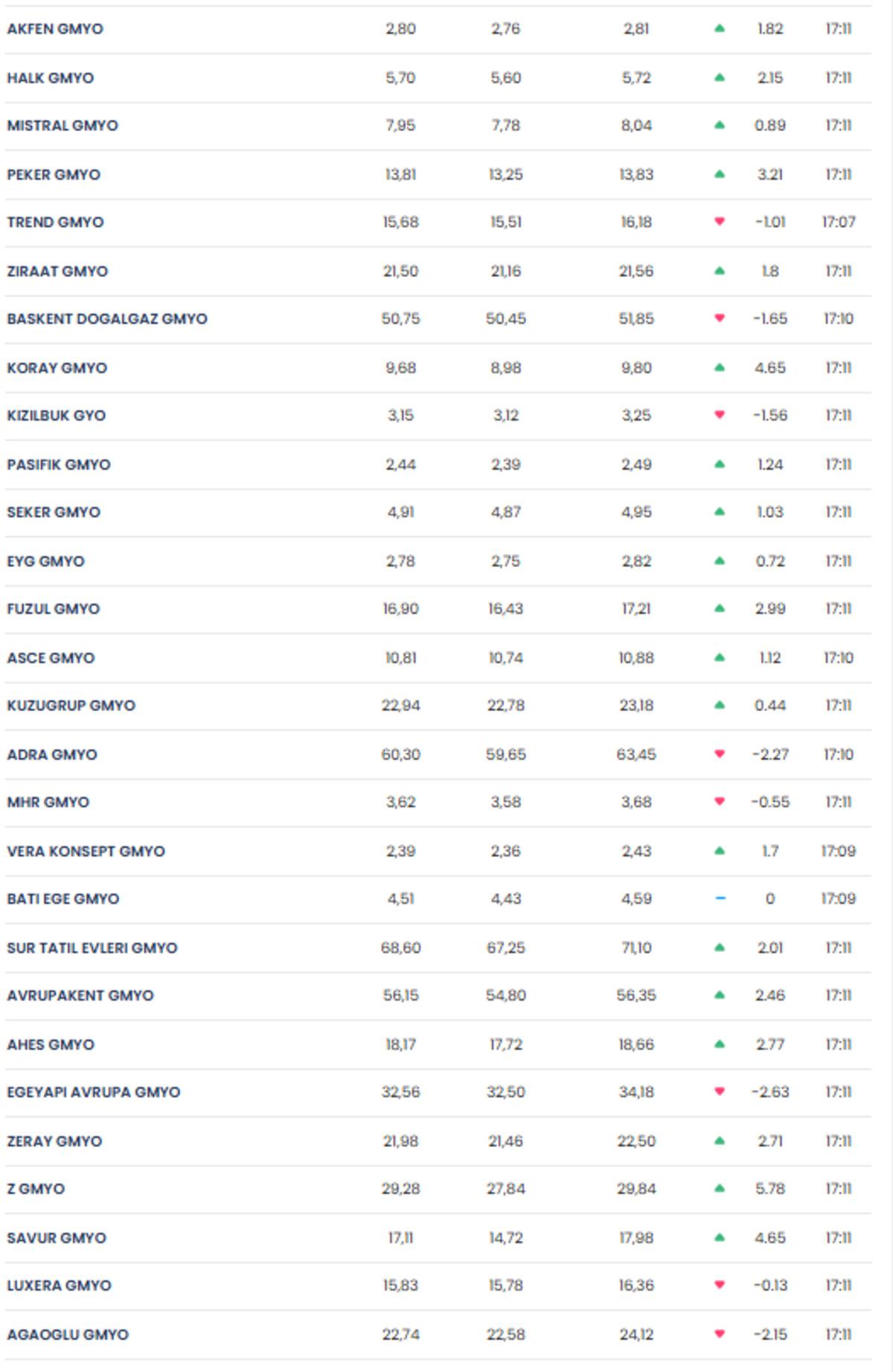 Konut fiyatları gerilerken GYO hisseleri ne olur, Görsel 2