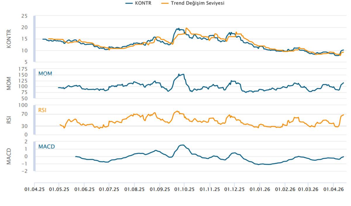 KONTR haftanın yıldızı oldu: Y&uuml;zde 27 primle ne değişti, G&ouml;rsel 2