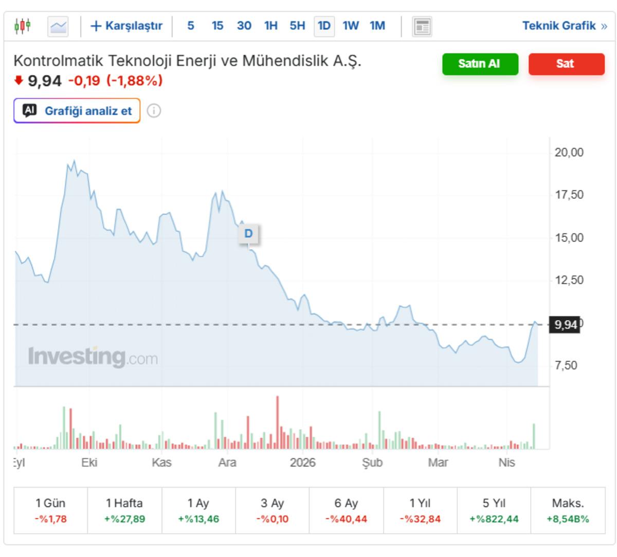 KONTR haftanın yıldızı oldu: Y&uuml;zde 27 primle ne değişti, G&ouml;rsel 1