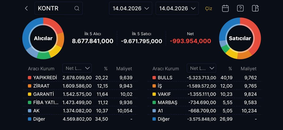 KONTR haftanın yıldızı oldu: Y&uuml;zde 27 primle ne değişti, G&ouml;rsel 3