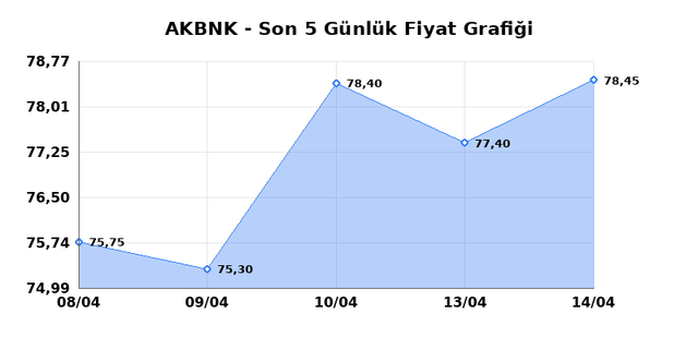 AKBANK (AKBNK) 15 Nisan &Ccedil;arşamba 2026 G&uuml;nl&uuml;k Teknik Analiz 1