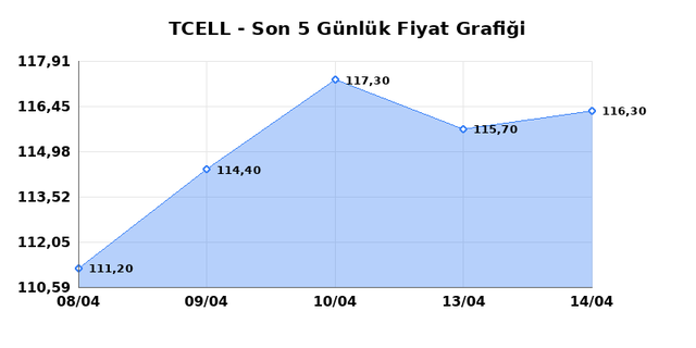 TURKCELL (TCELL) 15 Nisan &Ccedil;arşamba 2026 G&uuml;nl&uuml;k Teknik Analiz 1