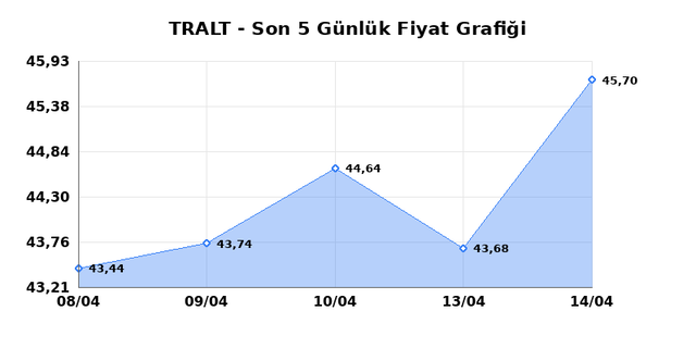 TURK ALTIN ISLETMELERI (TRALT) 15 Nisan &Ccedil;arşamba 2026 G&uuml;nl&uuml;k Teknik Analiz 1