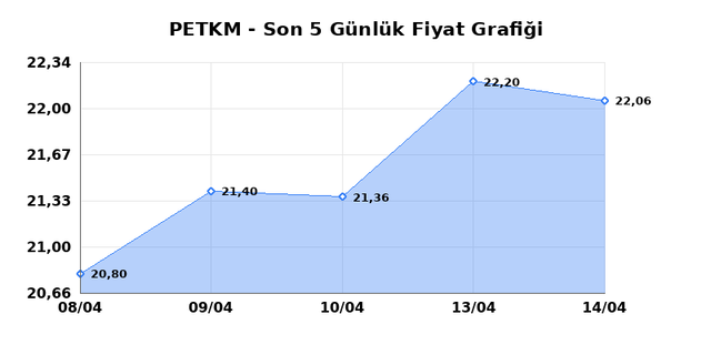 PETKİM PETROKİMYA (PETKM) 15 Nisan &Ccedil;arşamba 2026 G&uuml;nl&uuml;k Teknik Analiz 1