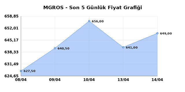 MIGROS TICARET (MGROS) 15 Nisan &Ccedil;arşamba 2026 G&uuml;nl&uuml;k Teknik Analiz 1