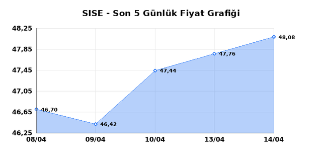 ŞİŞECAM (SISE) 15 Nisan &Ccedil;arşamba 2026 G&uuml;nl&uuml;k Teknik Analiz 1