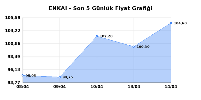 ENKA INSAAT (ENKAI) 15 Nisan &Ccedil;arşamba 2026 G&uuml;nl&uuml;k Teknik Analiz 1