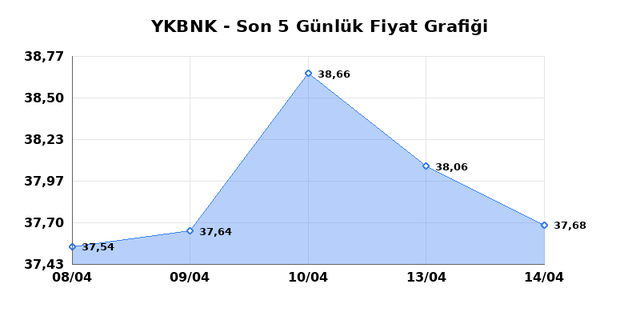 YAPI VE KREDİ BANKASI (YKBNK) 15 Nisan &Ccedil;arşamba 2026 G&uuml;nl&uuml;k Teknik Analiz 1