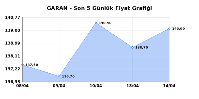 GARANTİ BANKASI (GARAN) 15 Nisan &Ccedil;arşamba 2026 G&uuml;nl&uuml;k Teknik Analiz 1
