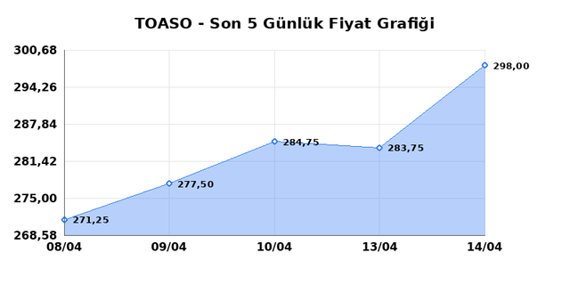 TOFAS OTO. FAB. (TOASO) 15 Nisan &Ccedil;arşamba 2026 G&uuml;nl&uuml;k Teknik Analiz 1