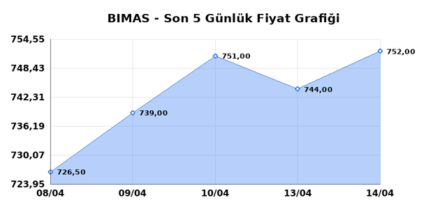 BİM BİRLEŞİK MAĞAZALAR (BIMAS) 15 Nisan &Ccedil;arşamba 2026 G&uuml;nl&uuml;k Teknik Analiz 1