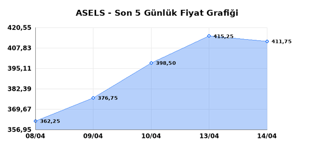 ASELSAN (ASELS) 15 Nisan &Ccedil;arşamba 2026 G&uuml;nl&uuml;k Teknik Analiz 1