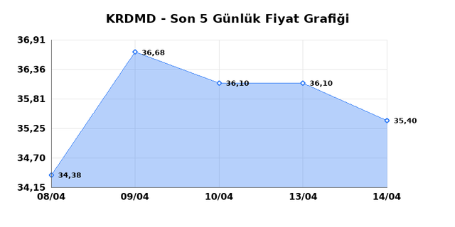 KARDEMIR (KRDMD) 15 Nisan &Ccedil;arşamba 2026 G&uuml;nl&uuml;k Teknik Analiz 1