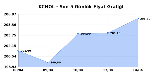 KO&Ccedil; HOLDİNG (KCHOL) 15 Nisan &Ccedil;arşamba 2026 G&uuml;nl&uuml;k Teknik Analiz 1