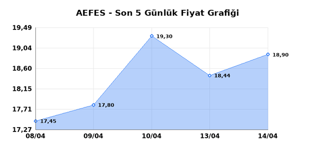 ANADOLU EFES (AEFES) 15 Nisan &Ccedil;arşamba 2026 G&uuml;nl&uuml;k Teknik Analiz 1