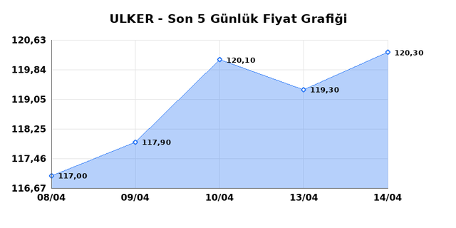 ULKER BISKUVI (ULKER) 15 Nisan &Ccedil;arşamba 2026 G&uuml;nl&uuml;k Teknik Analiz 1
