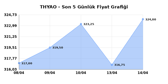T&Uuml;RK HAVA YOLLARI (THYAO) 15 Nisan &Ccedil;arşamba 2026 G&uuml;nl&uuml;k Teknik Analiz 1