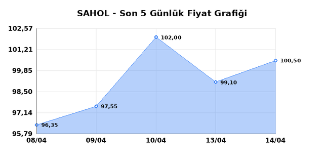 SABANCI HOLDİNG (SAHOL) 15 Nisan &Ccedil;arşamba 2026 G&uuml;nl&uuml;k Teknik Analiz 1