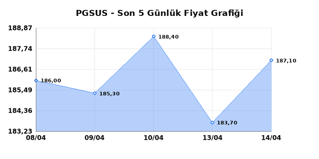 PEGASUS (PGSUS) 15 Nisan &Ccedil;arşamba 2026 G&uuml;nl&uuml;k Teknik Analiz 1