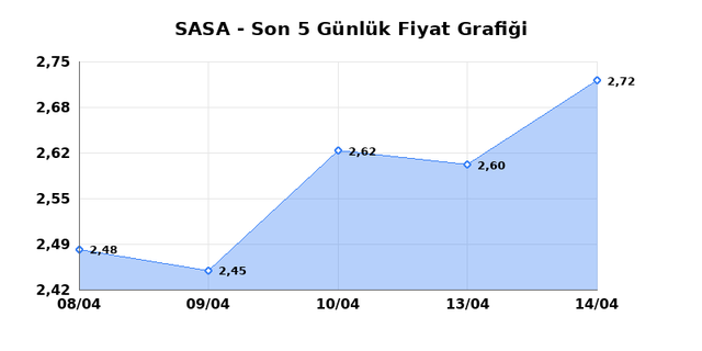 SASA POLYESTER (SASA) 15 Nisan &Ccedil;arşamba 2026 G&uuml;nl&uuml;k Teknik Analiz 1