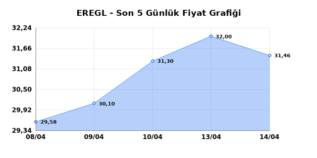 EREĞLİ DEMİR &Ccedil;ELİK (EREGL) 15 Nisan &Ccedil;arşamba 2026 G&uuml;nl&uuml;k Teknik Analiz 1