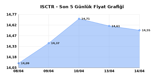 İŞ BANKASI (C) (ISCTR) 15 Nisan &Ccedil;arşamba 2026 G&uuml;nl&uuml;k Teknik Analiz 1
