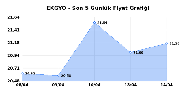 EMLAK KONUT GMYO (EKGYO) 15 Nisan &Ccedil;arşamba 2026 G&uuml;nl&uuml;k Teknik Analiz 1