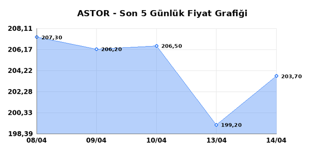 ASTOR ENERJI (ASTOR) 15 Nisan &Ccedil;arşamba 2026 G&uuml;nl&uuml;k Teknik Analiz 1