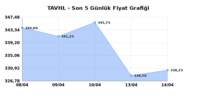 TAV HAVALIMANLARI (TAVHL) 15 Nisan &Ccedil;arşamba 2026 G&uuml;nl&uuml;k Teknik Analiz 1