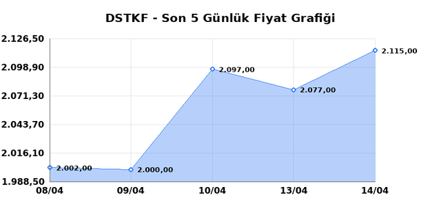 DESTEK FINANS FAKTORING (DSTKF) 15 Nisan &Ccedil;arşamba 2026 G&uuml;nl&uuml;k Teknik Analiz 1